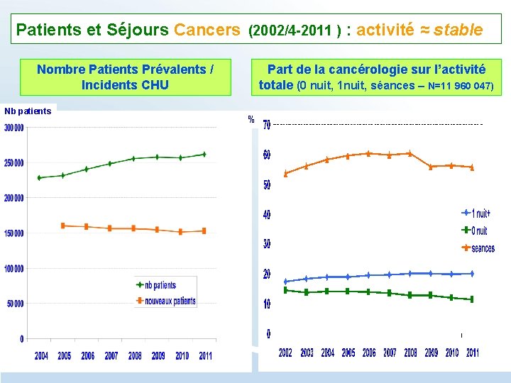 Patients et Séjours Cancers (2002/4 -2011 ) : activité ≈ stable Nombre Patients Prévalents