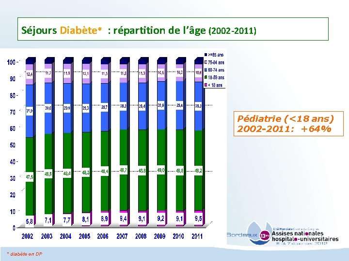 Séjours Diabète* : répartition de l’âge (2002 -2011) Pédiatrie (<18 ans) 2002 -2011: +64%