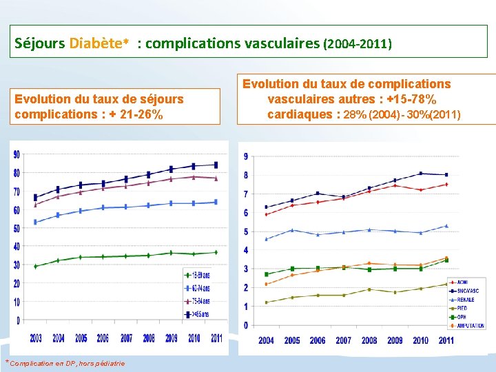 Séjours Diabète* : complications vasculaires (2004 -2011) Evolution du taux de séjours complications :