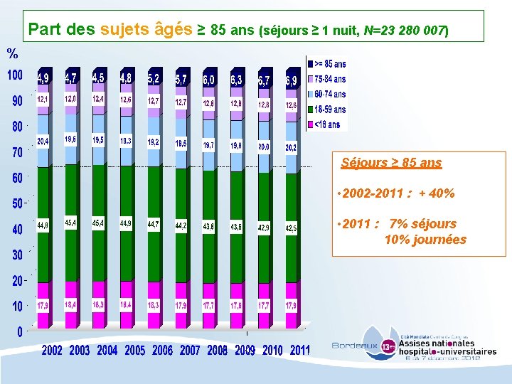 Part des sujets âgés ≥ 85 ans (séjours ≥ 1 nuit, N=23 280 007)