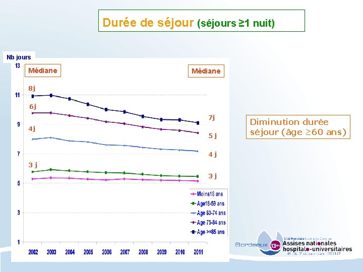 Durée de séjour (séjours ≥ 1 nuit) Nb jours Médiane 8 j 6 j