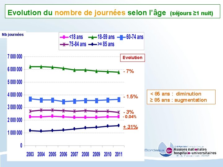 Evolution du nombre de journées selon l’âge (séjours ≥ 1 nuit) Nb journées Evolution