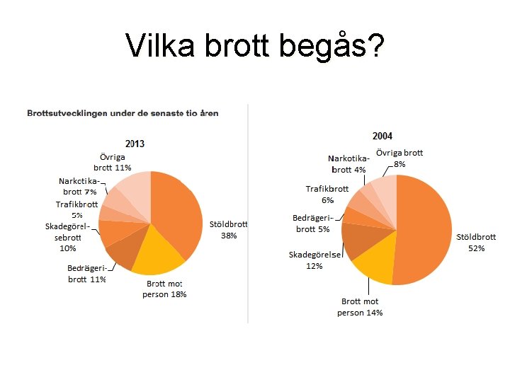 Vilka brott begås? 