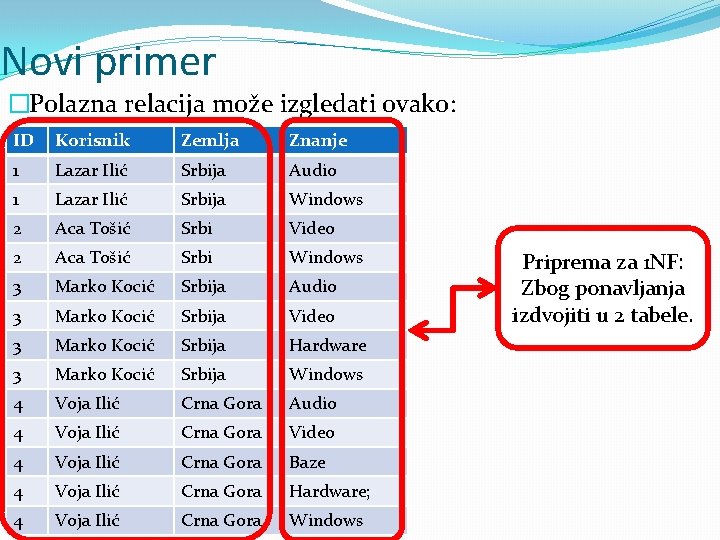 Novi primer �Polazna relacija može izgledati ovako: ID Korisnik Zemlja Znanje 1 Lazar Ilić