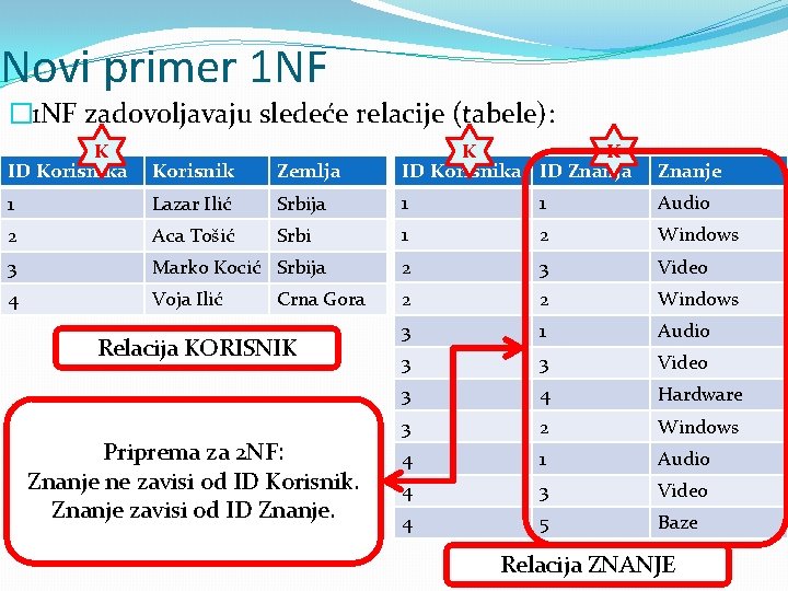Novi primer 1 NF � 1 NF zadovoljavaju sledeće relacije (tabele): K ID Korisnika