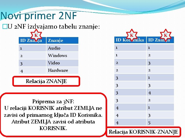 Novi primer 2 NF �U 2 NF izdvajamo tabelu znanje: K ID Znanja Znanje