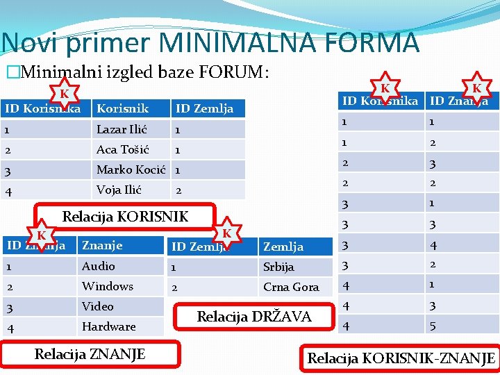 Novi primer MINIMALNA FORMA �Minimalni izgled baze FORUM: K ID Korisnika Korisnik ID Zemlja