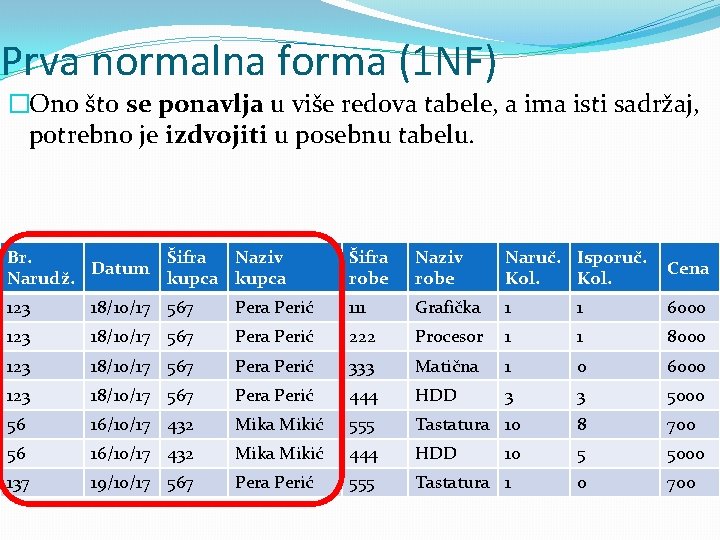 Prva normalna forma (1 NF) �Ono što se ponavlja u više redova tabele, a