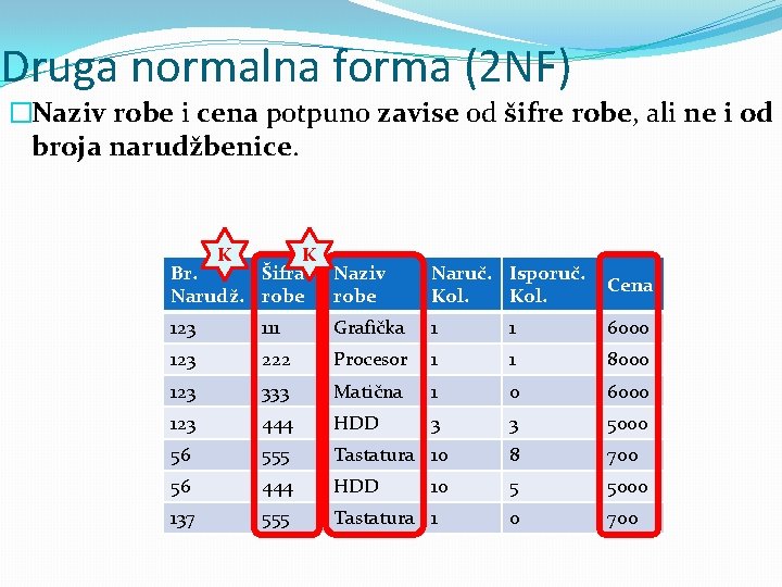 Druga normalna forma (2 NF) �Naziv robe i cena potpuno zavise od šifre robe,