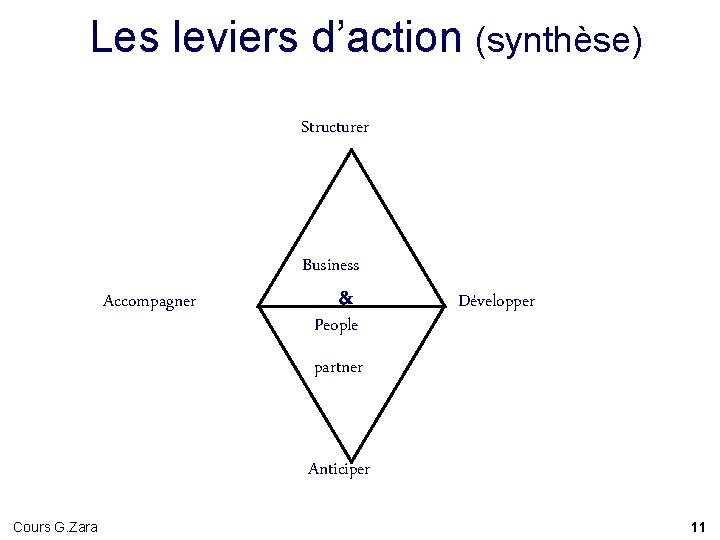 Les leviers d’action (synthèse) Structurer Business Accompagner & People Développer partner Anticiper Cours Les leviers d’action (synthèse) Structurer Business Accompagner & People Développer partner Anticiper Cours