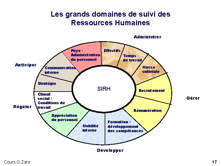 Les grands domaines de suivi des Ressources Humaines Administrer Anticiper Paye / Effectifs Paye Les grands domaines de suivi des Ressources Humaines Administrer Anticiper Paye / Effectifs Paye