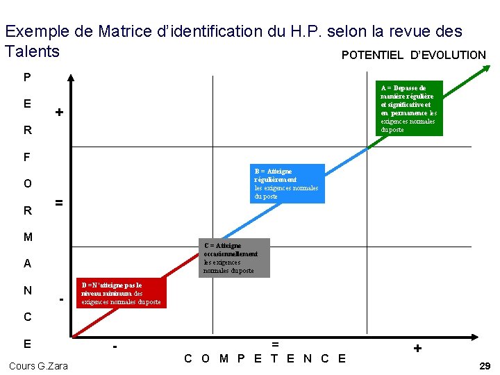 Exemple de Matrice d’identification du H. P. selon la revue des Talents POTENTIEL D’EVOLUTION Exemple de Matrice d’identification du H. P. selon la revue des Talents POTENTIEL D’EVOLUTION