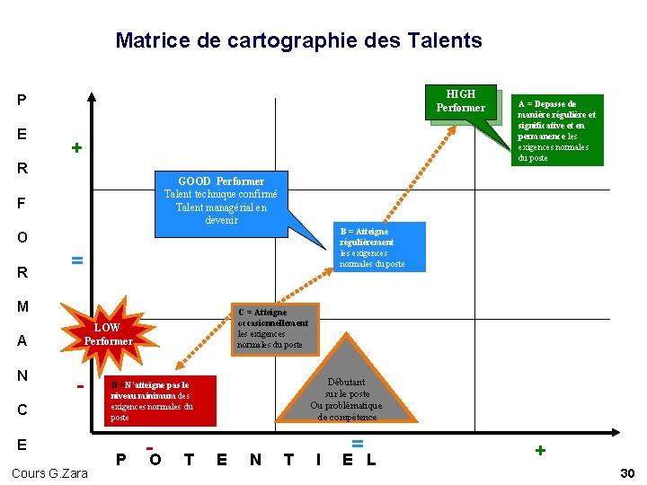 Matrice de cartographie des Talents HIGH Performer P E + R GOOD Performer Talent Matrice de cartographie des Talents HIGH Performer P E + R GOOD Performer Talent