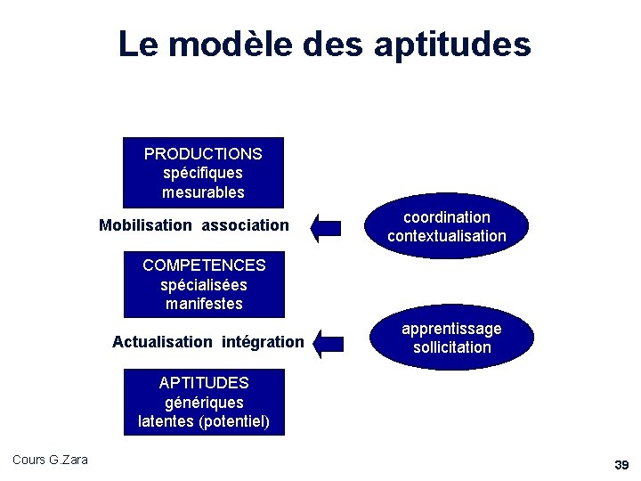 Le modèle des aptitudes PRODUCTIONS spécifiques mesurables Mobilisation association coordination contextualisation COMPETENCES spécialisées manifestes Le modèle des aptitudes PRODUCTIONS spécifiques mesurables Mobilisation association coordination contextualisation COMPETENCES spécialisées manifestes