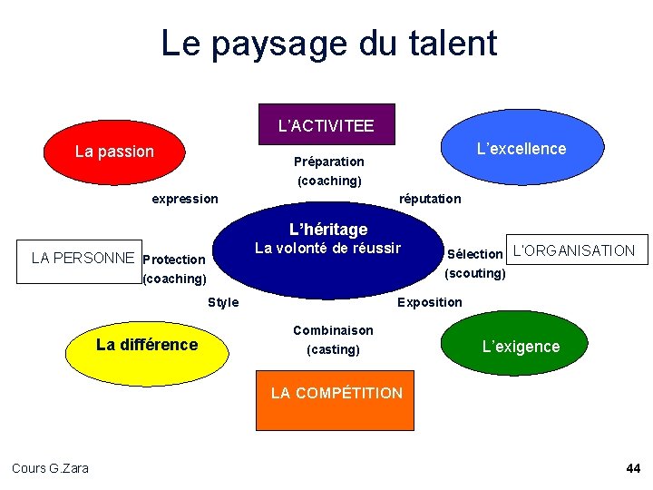 Le paysage du talent L’ACTIVITEE La passion L’excellence Préparation (coaching) expression réputation L’héritage LA Le paysage du talent L’ACTIVITEE La passion L’excellence Préparation (coaching) expression réputation L’héritage LA