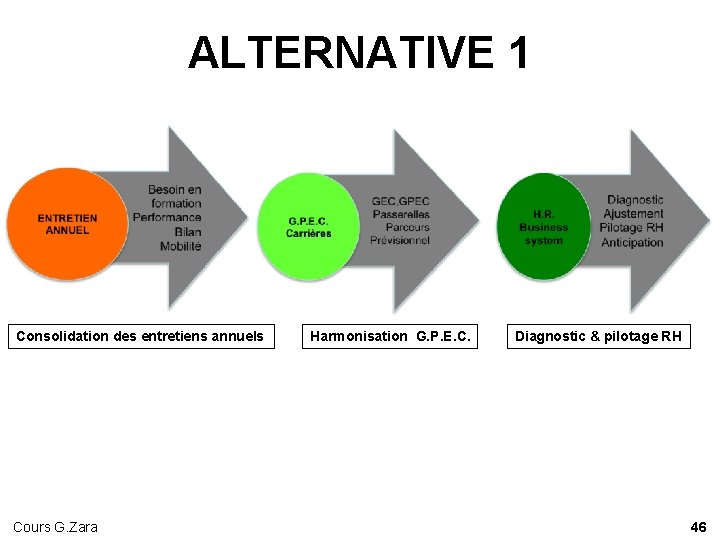 ALTERNATIVE 1 Consolidation des entretiens annuels Cours G. Zara Harmonisation G. P. E. C. ALTERNATIVE 1 Consolidation des entretiens annuels Cours G. Zara Harmonisation G. P. E. C.