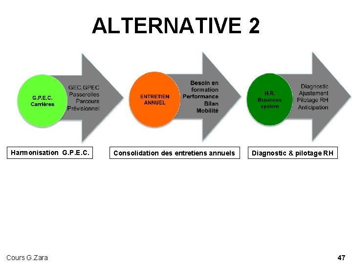 ALTERNATIVE 2 Harmonisation G. P. E. C. Cours G. Zara Consolidation des entretiens annuels ALTERNATIVE 2 Harmonisation G. P. E. C. Cours G. Zara Consolidation des entretiens annuels