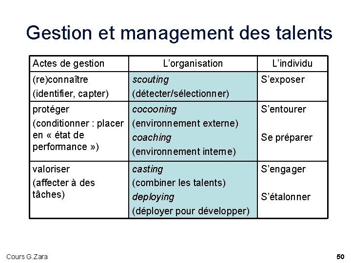 Gestion et management des talents Actes de gestion L’organisation L’individu (re)connaître (identifier, capter) scouting Gestion et management des talents Actes de gestion L’organisation L’individu (re)connaître (identifier, capter) scouting