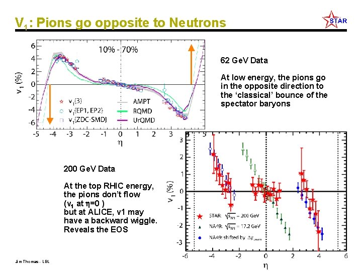 V 1: Pions go opposite to Neutrons 62 Ge. V Data At low energy,