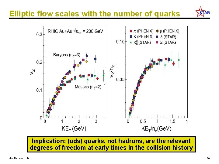 Elliptic flow scales with the number of quarks Implication: (uds) quarks, not hadrons, are