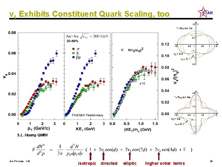 v 4 Exhibits Constituent Quark Scaling, too S. L. Huang QM 08 Jim Thomas