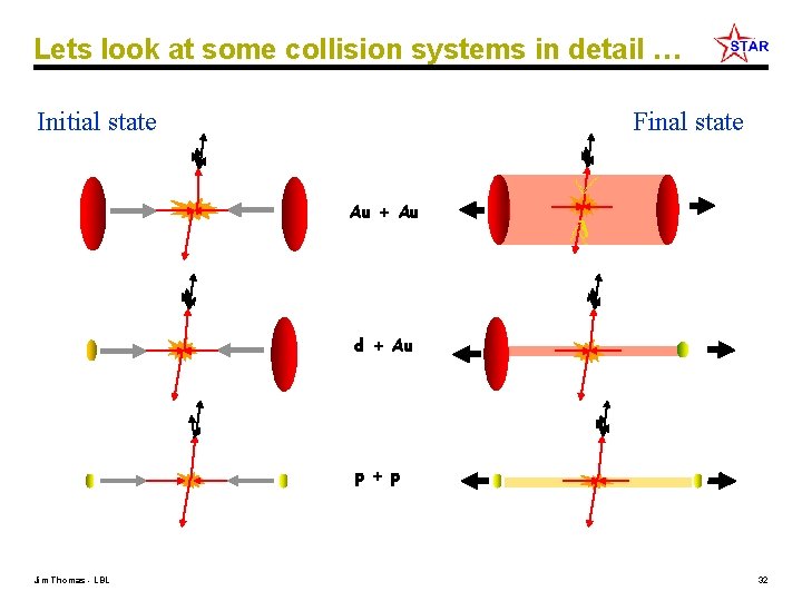 Lets look at some collision systems in detail … Initial state Final state Au