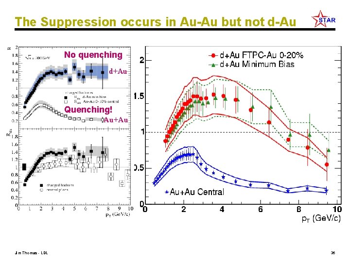 The Suppression occurs in Au-Au but not d-Au No quenching d+Au Quenching! Au+Au Jim