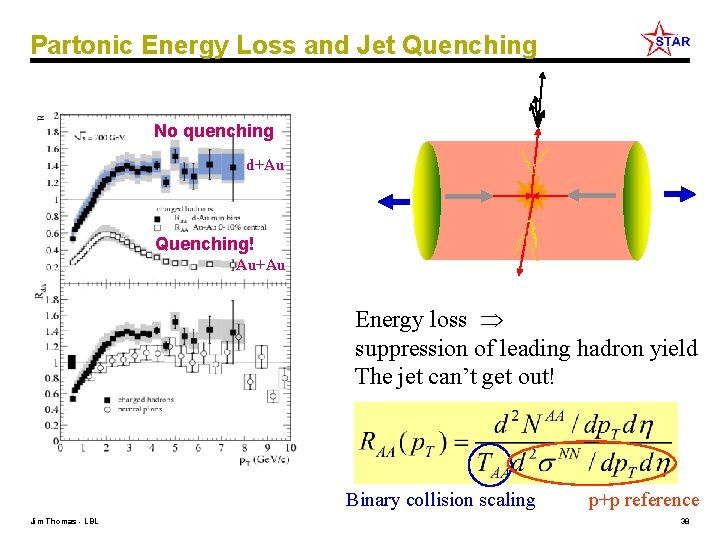 Partonic Energy Loss and Jet Quenching No quenching d+Au Quenching! Au+Au Energy loss suppression