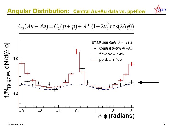 Angular Distribution: Jim Thomas - LBL Central Au+Au data vs. pp+flow 41 