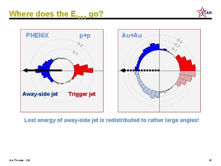 Where does the Eloss go? PHENIX Away-side jet p+p Au+Au Trigger jet Lost energy