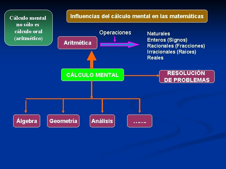 Cálculo mental no sólo es cálculo oral (aritmético) Influencias del cálculo mental en las