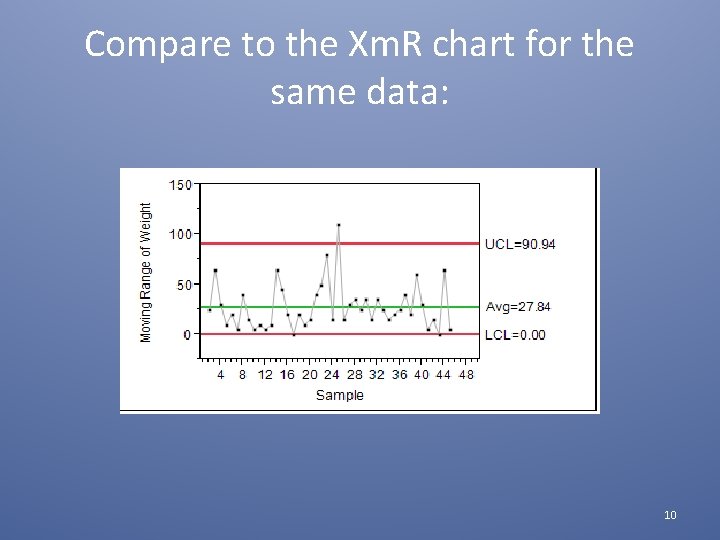 Compare to the Xm. R chart for the same data: 10 