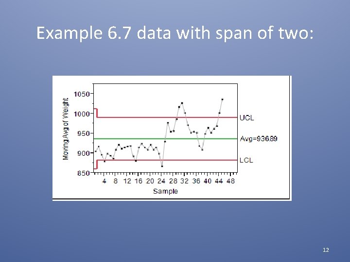 Example 6. 7 data with span of two: 12 