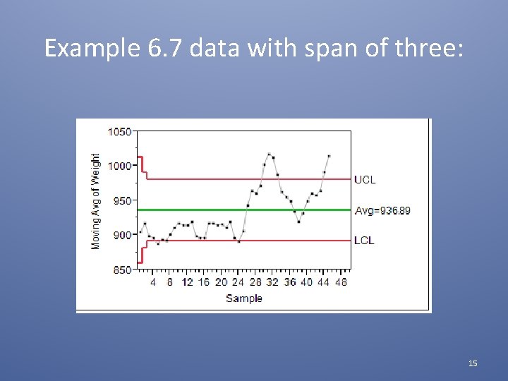 Example 6. 7 data with span of three: 15 