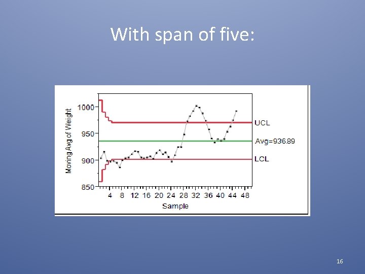 With span of five: 16 