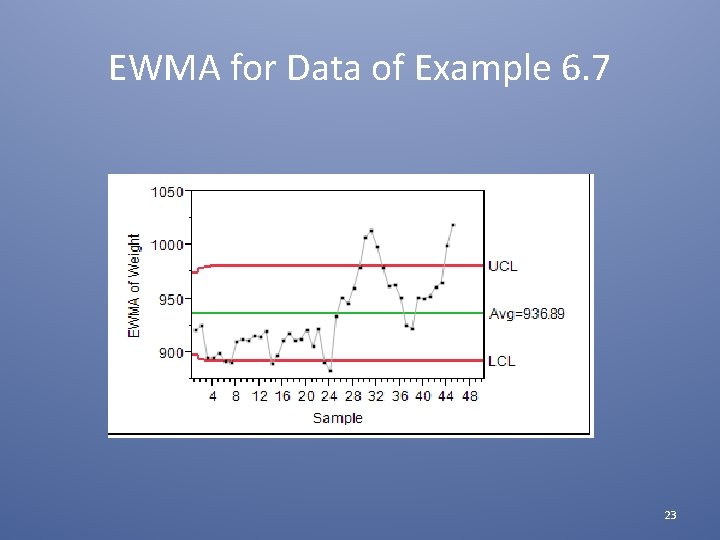EWMA for Data of Example 6. 7 23 