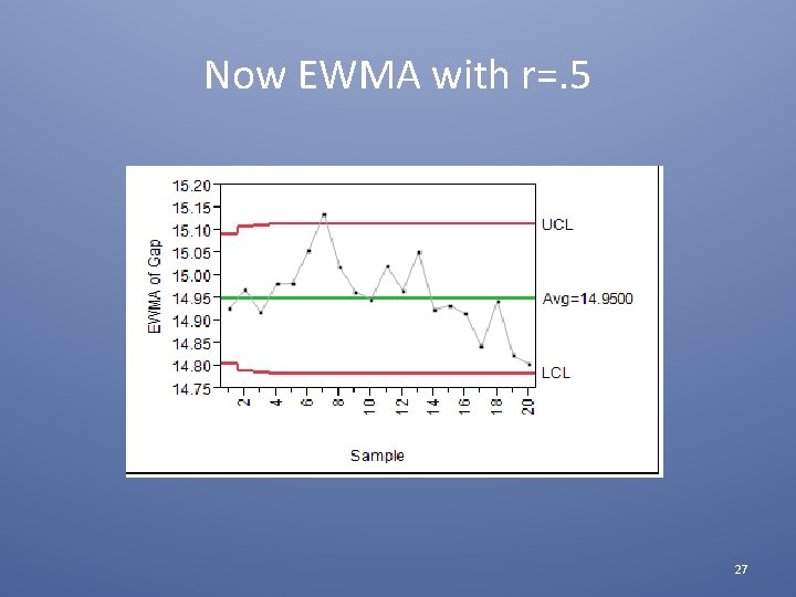 Now EWMA with r=. 5 27 