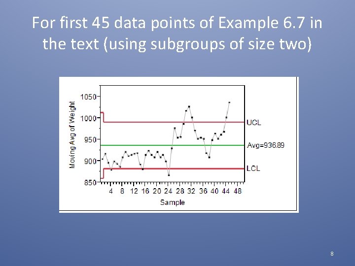 For first 45 data points of Example 6. 7 in the text (using subgroups
