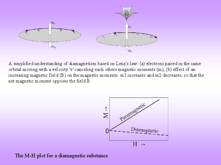 A simplified understanding of diamagnetism based on Lenz's law: (a) electrons paired in the