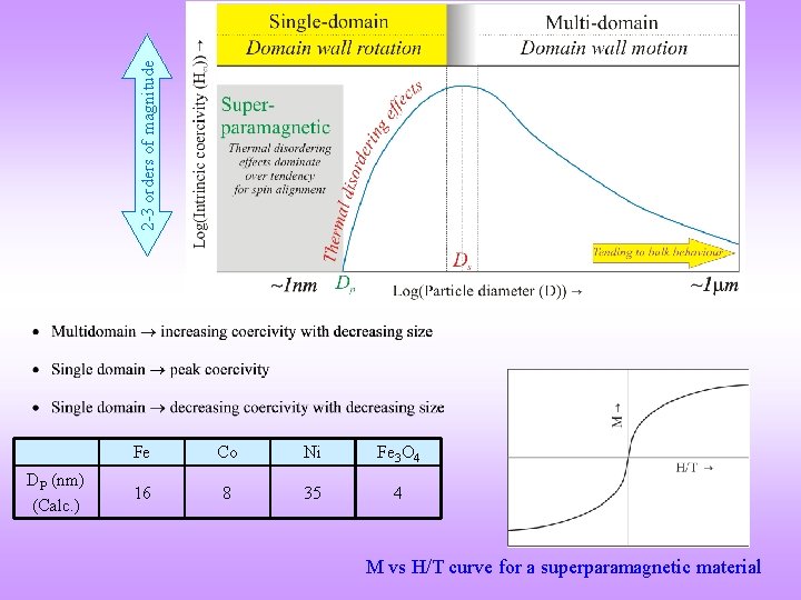 2 -3 orders of magnitude DP (nm) (Calc. ) Fe Co Ni Fe 3