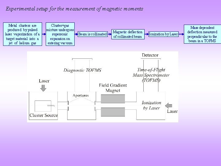 Experimental setup for the measurement of magnetic moments Metal clusters are produced by pulsed