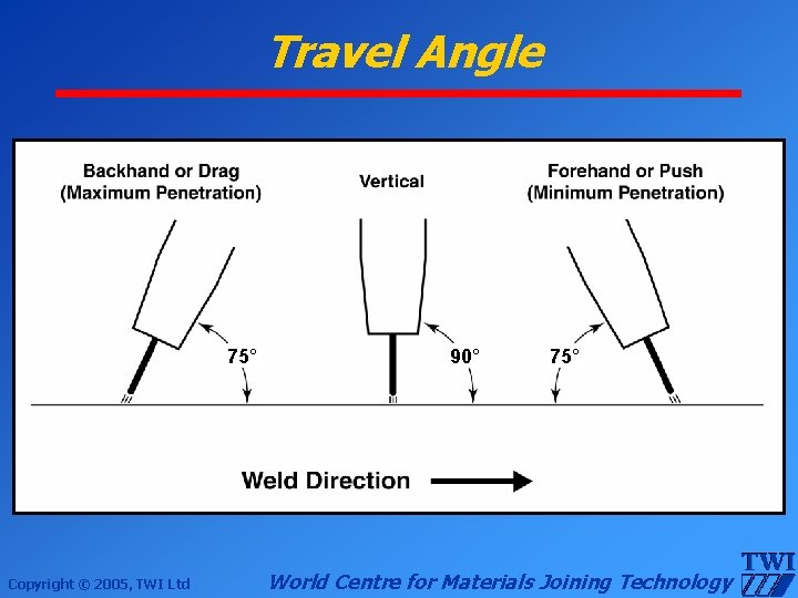 Travel Angle 75° Copyright © 2005, TWI Ltd 90° 75° World Centre for Materials