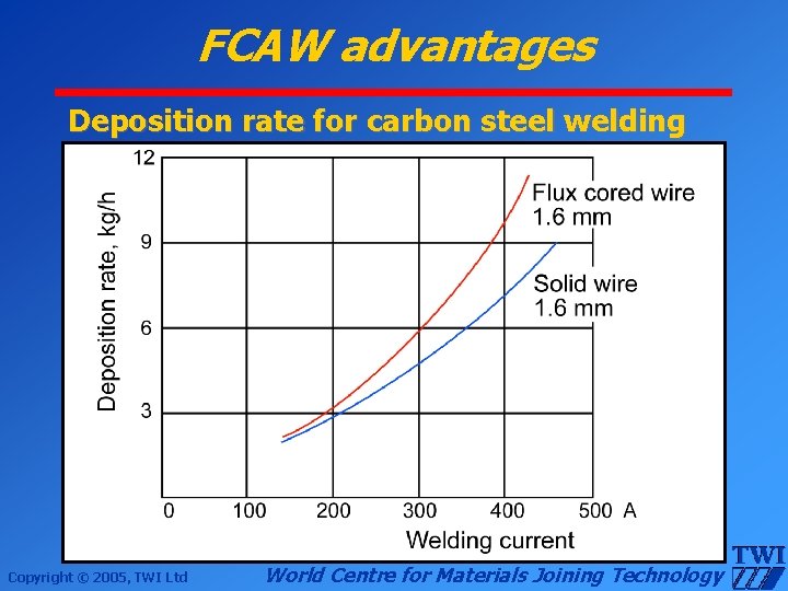 FCAW advantages Deposition rate for carbon steel welding Copyright © 2005, TWI Ltd World