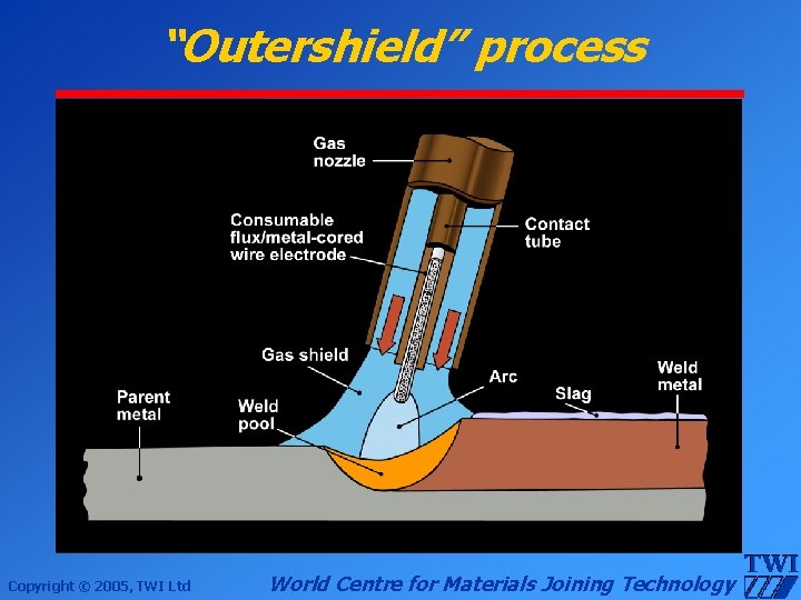 “Outershield” process Copyright © 2005, TWI Ltd World Centre for Materials Joining Technology 