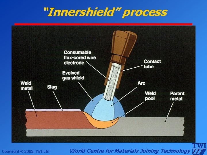 “Innershield” process Copyright © 2005, TWI Ltd World Centre for Materials Joining Technology 