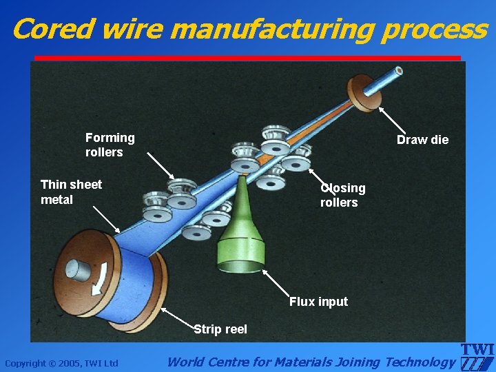 Cored wire manufacturing process Forming rollers Draw die Thin sheet metal Closing rollers Flux