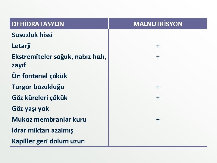 DEHİDRATASYON Susuzluk hissi Letarji Ekstremiteler soğuk, nabız hızlı, zayıf Ön fontanel çökük Turgor bozukluğu DEHİDRATASYON Susuzluk hissi Letarji Ekstremiteler soğuk, nabız hızlı, zayıf Ön fontanel çökük Turgor bozukluğu