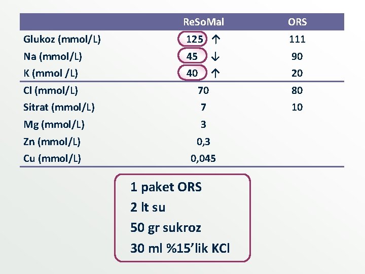 Re. So. Mal ORS Glukoz (mmol/L) 125 ↑ 111 Na (mmol/L) 45 ↓ 90 Re. So. Mal ORS Glukoz (mmol/L) 125 ↑ 111 Na (mmol/L) 45 ↓ 90