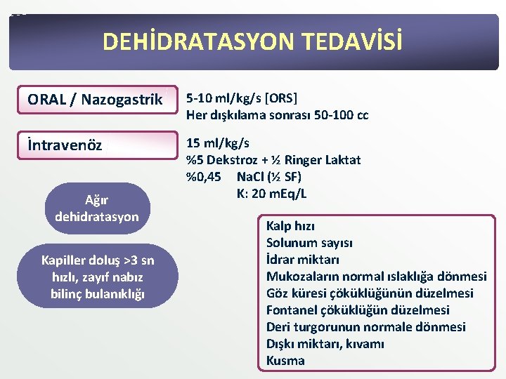 DEHİDRATASYON TEDAVİSİ ORAL / Nazogastrik 5 -10 ml/kg/s [ORS] Her dışkılama sonrası 50 -100