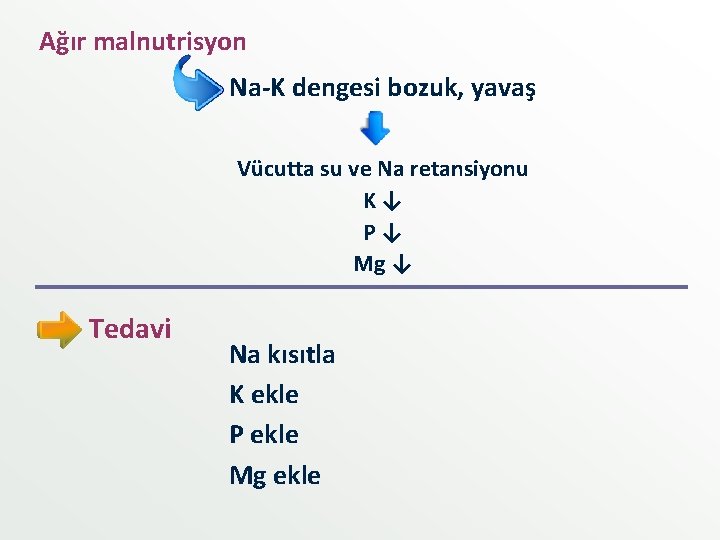 Ağır malnutrisyon Na-K dengesi bozuk, yavaş Vücutta su ve Na retansiyonu K↓ P↓ Mg Ağır malnutrisyon Na-K dengesi bozuk, yavaş Vücutta su ve Na retansiyonu K↓ P↓ Mg